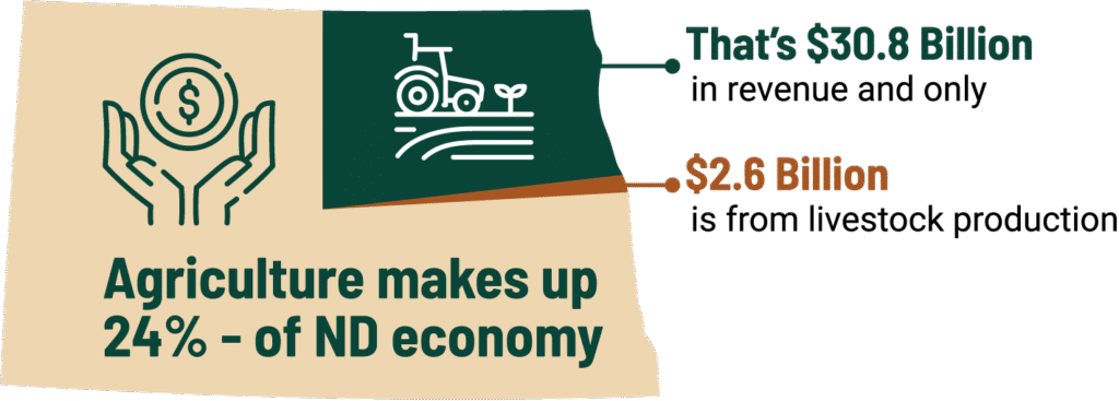 North Dakota animal agriculture economy